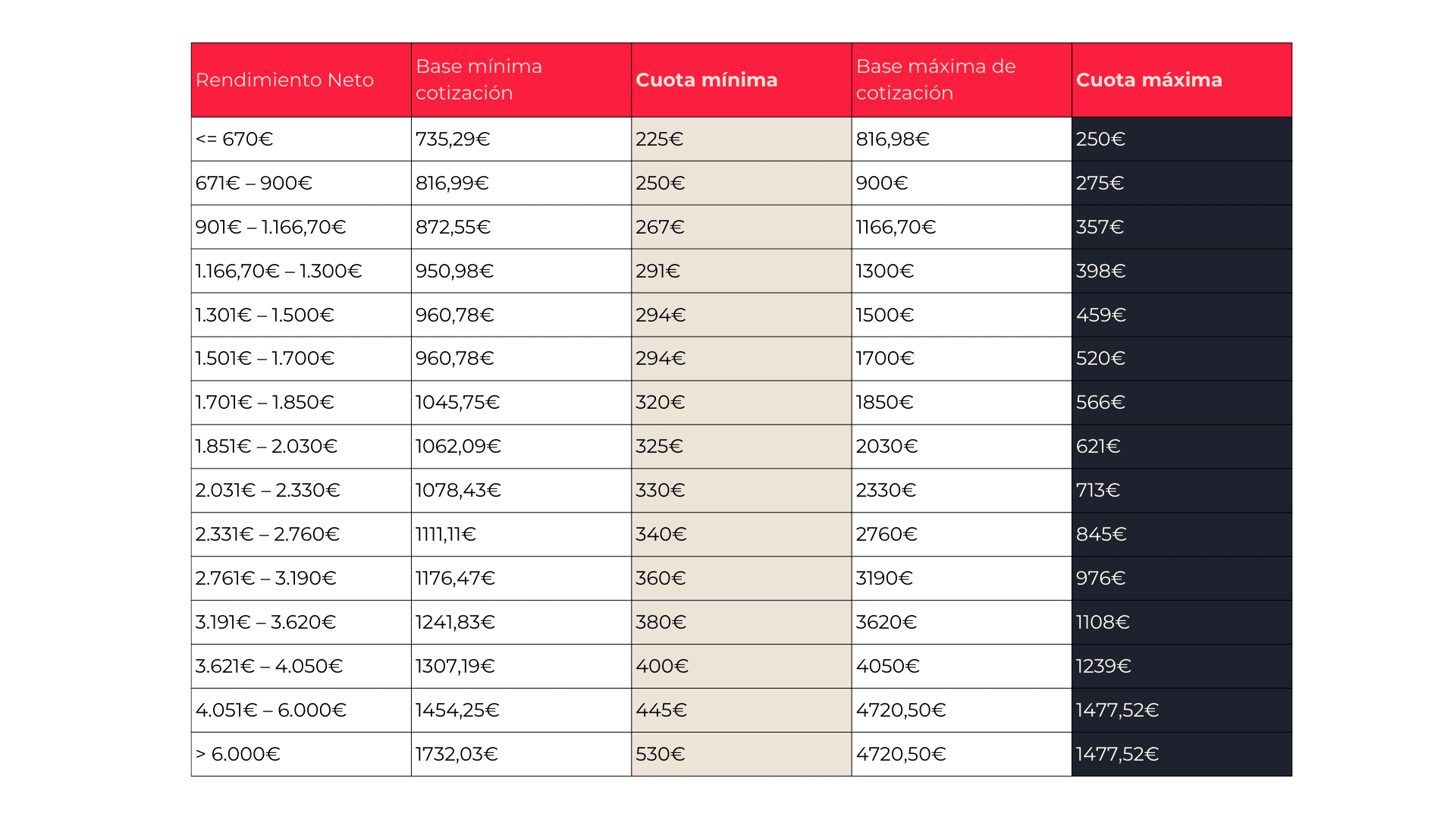 tabla de cotizaciones para aotónomos en el 2024